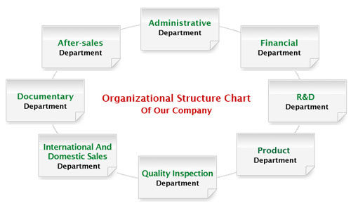 GEMCO organizational structure